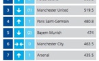 Le PSG entre dans le carré VIP des clubs qui gagnent le plus d'argent