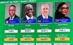 Élection BAD : Le Mauritanien Sidi Ould Tah en tête au deuxième tour, Amadou Hott toujours 3e