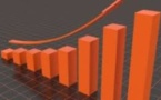 Croissance : l'activité économique en hausse de 6,3% au premier trimestre 2016