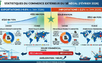 Le Sénégal réduit son déficit commercial de 46,4 % malgré le cumul annuel des exportations en retrait de 11,2 %