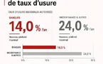 UMOA : Le taux de l’usure des institutions de microfinance abaissé à 24 % dès le 1er juin