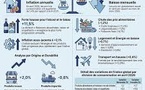 Économie : L’Indice des prix à la consommation recule de 2,0 % au premier trimestre 2026