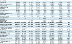 Economie: Déficit commercial réduit à -60,1 milliards et hausse du fret de +34,4%