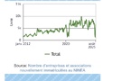 Création d'entreprises : 24 449 nouvelles immatriculations au NINEA au 1er trimestre 2026