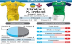 EN DIRECT. Euro 2016: Ukraine 0 -  2 Irlande 