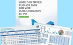 Marché des Titres Publics : Le Sénégal enregistre un encours de 5 060 milliards de F CFA au 31 mai 2026