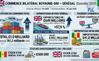 Commerce bilatéral : les exportations britanniques vers le Sénégal s'envolent de près de 58 % en 2025