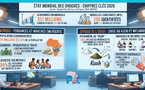 ​  Drogues de synthèse : l'Afrique de l'Ouest en première ligne avec 70 % des saisies mondiales de cannabinoïdes