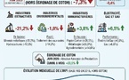 ​Production industrielle : baisse de 7,3% en juin 2026 par rapport à juin 2025