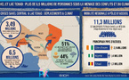 ​Sahel et Lac Tchad : Plus de 6,5 millions de personnes sous la menace des conflits et du climat