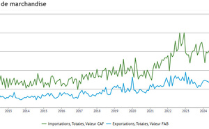  Exportations : le Senegal a enregistré une "progression de 155,0%" en décembre 2025 (ANSD