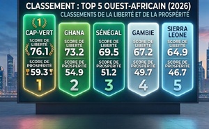 ​Liberté et prospérité en Afrique de l'Ouest : Le trio Cap-Vert, Ghana et Sénégal en tête du peloton