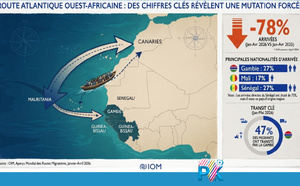 Route de l'Atlantique : Une chute spectaculaire de 78 % des arrivées vers l'Europe