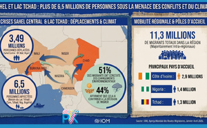 ​Sahel et Lac Tchad : Plus de 6,5 millions de personnes sous la menace des conflits et du climat