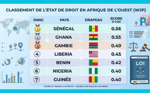 État de droit 2026 : Ce que révèlent les scores de l’Afrique de l’Ouest sur l’avenir de ses institutions