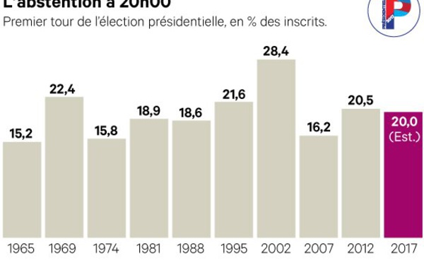 DIRECT #Presidentielle2017 - abstention évaluée sur la journée entre 19% et 22%