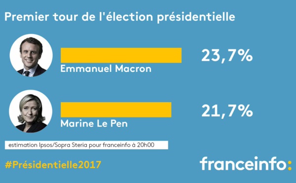 1er tour, en direct : résultats estimés
