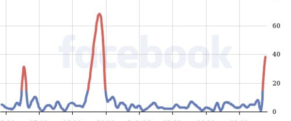 Facebook et Instagram victimes d'une panne mondiale