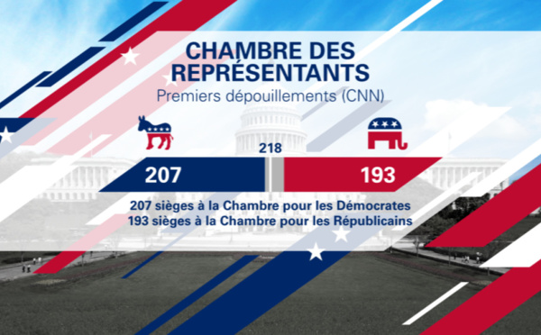Elections mi-mandat aux USA : les Démocrates gagnent le contrôle de la Chambre, les Républicains gardent le Sénat