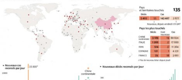 Coronavirus : le monde se barricade