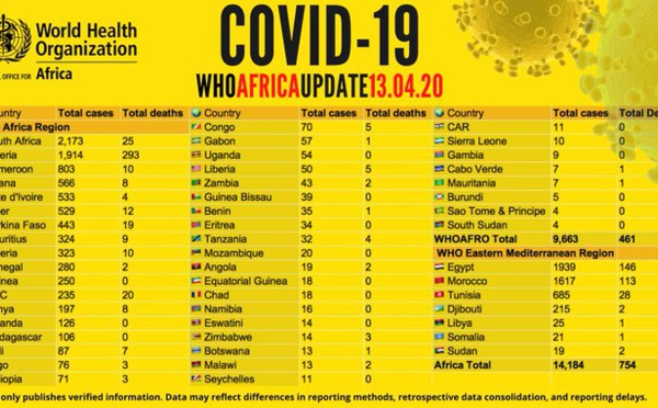 Les cas de #COVID19 en Afrique s'élèvent à plus de 14 000 avec 2 523 guérisons et 754 décès signalés