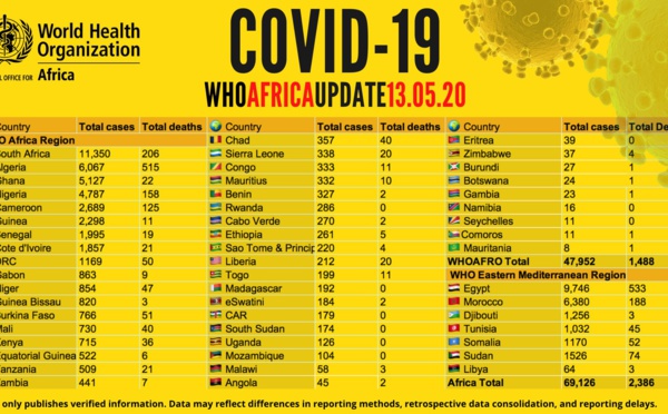 Coronavirus en Afrique: plus de 69 000 cas recensés, plus de 23 000 guérisons et 2 300 décès signalés (OMS)