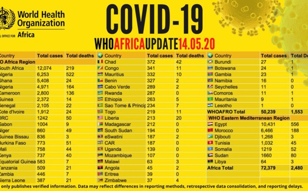 Coronavirus en Afrique: plus de 72 000 cas recensés, plus de 25 000 guérisons, un 1er cas confirmé au Lesotho