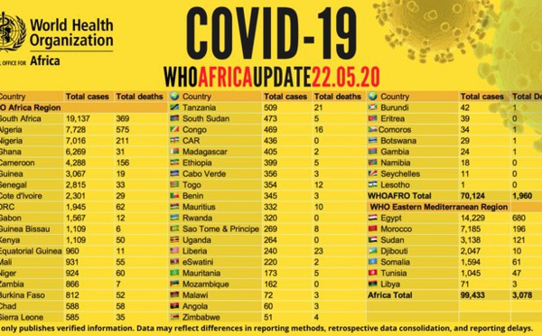 Coronavirus en Afrique: plus de 99 400 cas recensés - avec plus de 39 000 guérisons et 3 078 décès