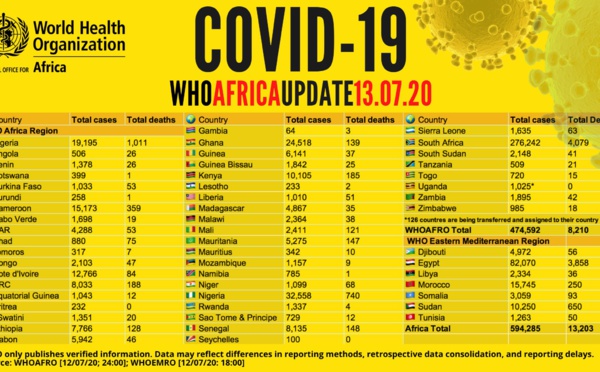 Point Covid-19 en Afrique: plus de 594 000 cas recensés avec plus de 298 000 guérisons et 13 000 signalés