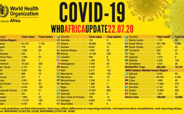 Point Covid-19 en Afrique: plus de 748 000 cas recensés avec plus de 409 000 guérisons et 15 000 signalés