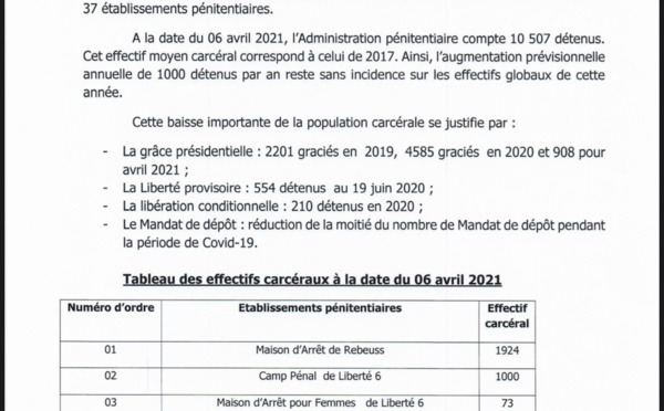 Sénégal : on dénombre 10.507 détenus à la date du 6 avril