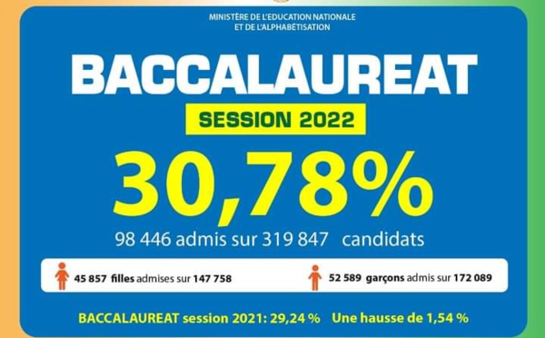 Résultats du bac 2022 Côte d'Ivoire: 30,78% le taux national de réussite contre 29,24% en 2021