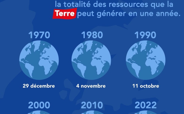 Jour du dépassement: ce 28 juillet la planète a consommé toutes les ressources naturelles qu’elle est capable de régénérer