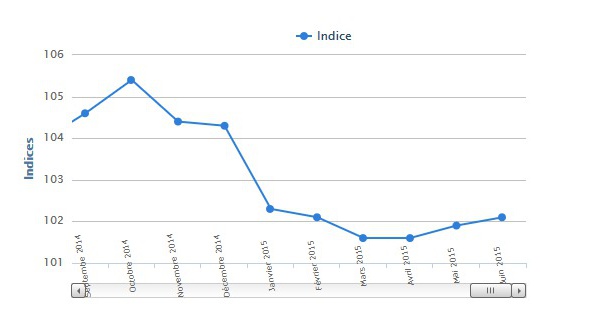 Indice des prix à la consommation : légère hausse notée en Juin (ANSD)