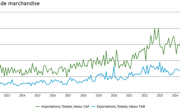  Exportations : le Senegal a enregistré une "progression de 155,0%" en décembre 2025 (ANSD