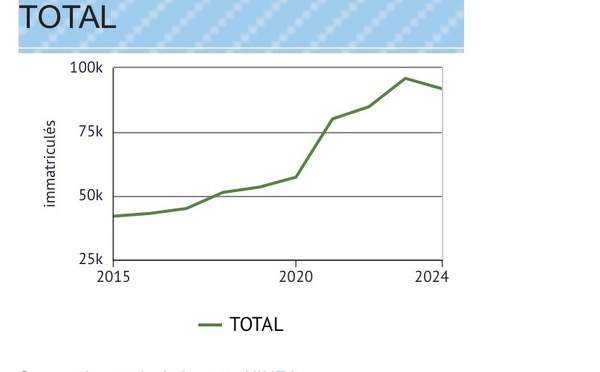 Economie : Rapport BANIN 2025 : La création d'entreprises progresse de 3,3 %