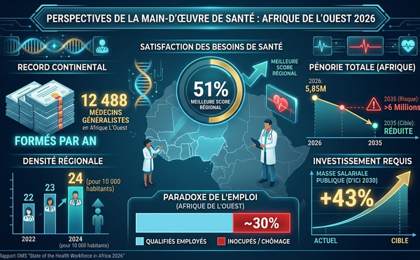 Crise et résilience : l’Afrique de l’Ouest face au défi de sa main-d’œuvre dans le domaine de la santé