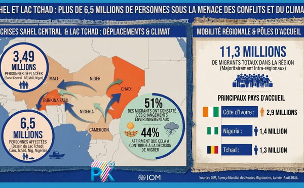 ​Sahel et Lac Tchad : Plus de 6,5 millions de personnes sous la menace des conflits et du climat