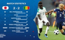 Stats Sénégal-Japon (2-2) : Les "Lions" dominés dans la possession
