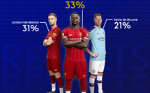 Premier League : Sadio Mané élu meilleur joueur de la saison 