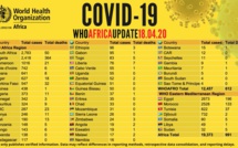 Coronavirus en Afrique: Plus de 19 000 cas - avec 4 416 guérisons et 991 décès (OMS)