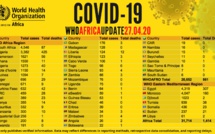 Coronavirus en Afrique:  plus de 31 000 cas recensés - avec plus de 9 000 guérisons et 1 400 décès signalés