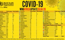 Coronavirus en Afrique: plus de 33 000 cas recensés, plus de 10 000 guérisons et 1 400 décès signalés (OMS)