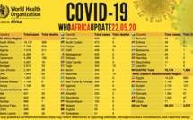 Coronavirus en Afrique: plus de 99 400 cas recensés - avec plus de 39 000 guérisons et 3 078 décès