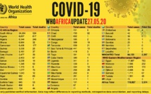 Point #Covid_19 de ce mercredi 27 mai en Afrique: plus de 118 000 cas, plus de 48 000 guérisons et 3 500 décès (OMS)