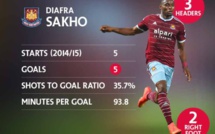 West Ham : Diafra Sakho, un but toutes les 93 mn