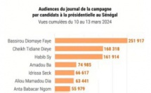 campagne électorale : audience du journal de la campagne par candidat (vues cumulées du 10 au 13 mars 2024)