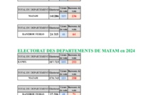 Carte électorale : les précisions de la Dge pour les départements de la région de Matam et de Pikine