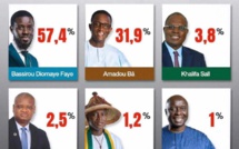 Résultats provisoires de la présidentielle : 57,4% pour Diomaye Faye contre 31,9% pour Amadou Ba (média)