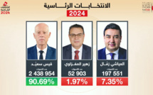 Présidentielle en Tunisie: le président Kaïs Saïed réélu à une majorité écrasante de 90,7%